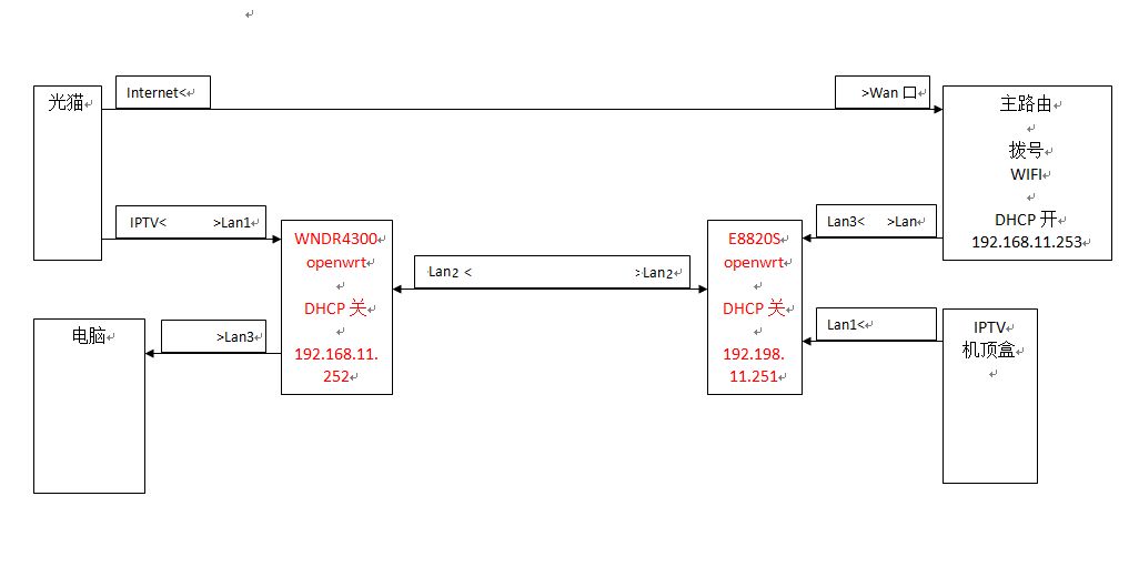 一根网线=IPTV(一根网线iptv和千兆)