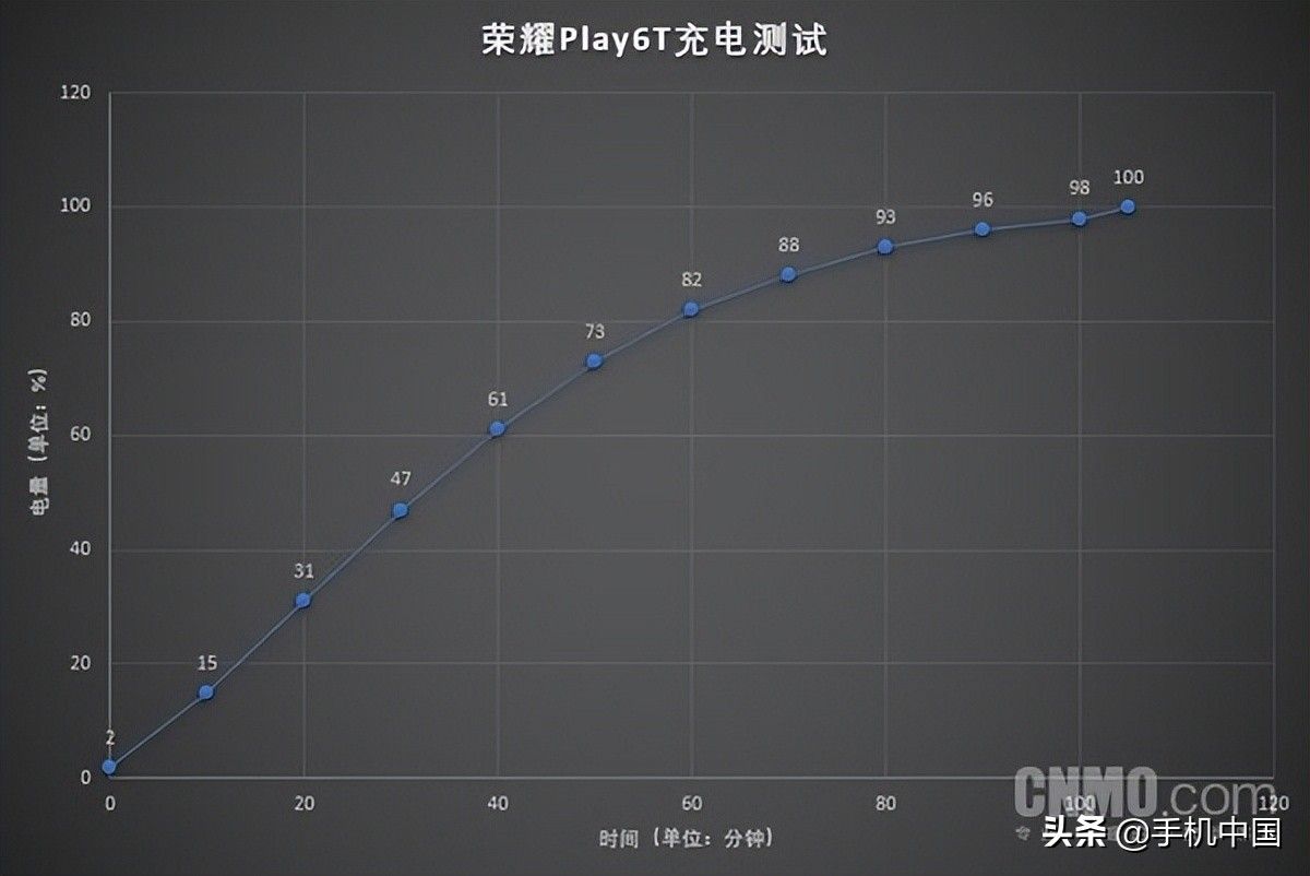荣耀Play6T评测(荣耀Play5T评测)