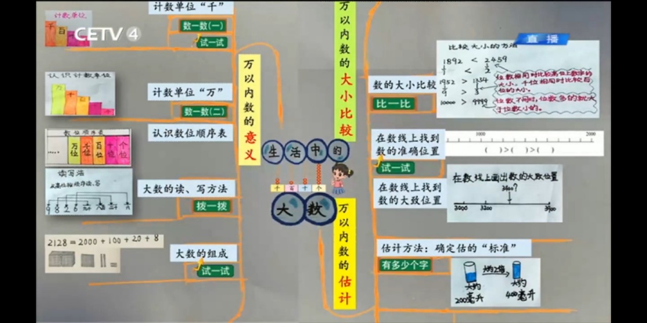 二年级下册数学思维导图（二年级思维导图数学）