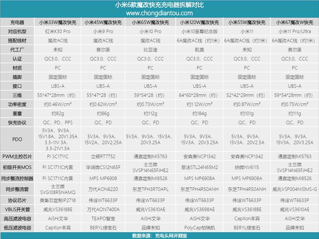 小米的6款魔改A口快充充电器有何区别，看完这篇文章秒懂