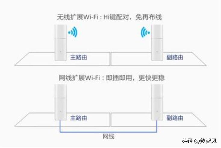 轻松实现多路由器组网(多个路由器组网方案)