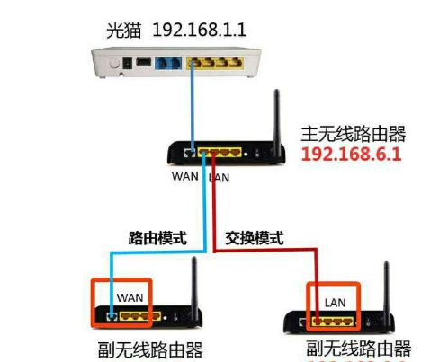 光猫怎样同时连接三个路由器(一个光猫怎么连三个路由器)