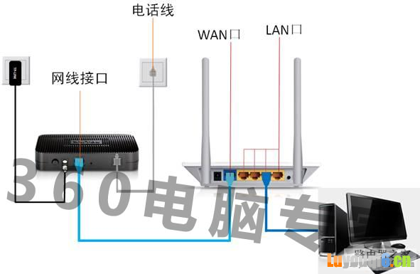 无线路由器的硬件安装与上网设置及连接方法