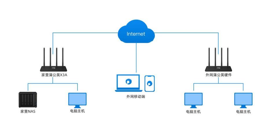 蒲公英X3A路由器，零基础解决异地组网难的问题