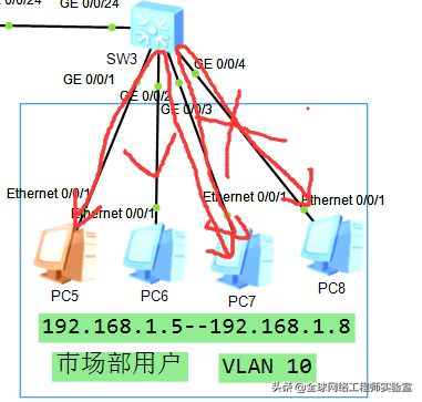端口隔离的实现和配置(配置了端口隔离)