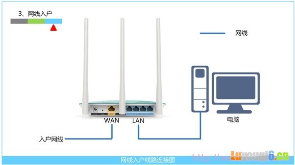 网线入户上网时路由器的安装方法