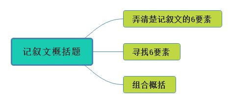 记叙文六要素是哪六要素（记叙文写作技巧及套路）