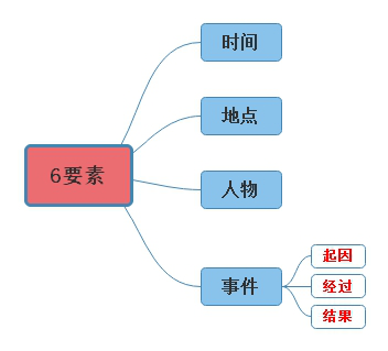 记叙文六要素是哪六要素（记叙文写作技巧及套路）