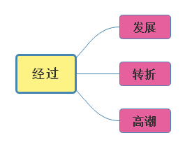 记叙文六要素是哪六要素（记叙文写作技巧及套路）