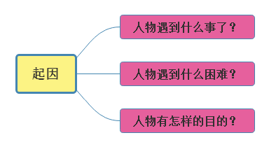记叙文六要素是哪六要素（记叙文写作技巧及套路）