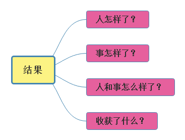记叙文六要素是哪六要素（记叙文写作技巧及套路）