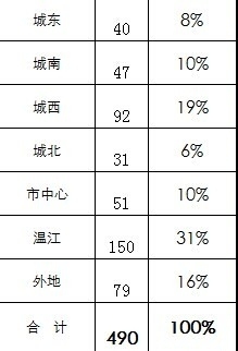 excel如何制作数据分析的三维饼图