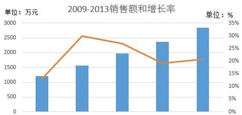 怎么在excel中添加次坐标轴