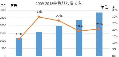 怎么在excel中添加次坐标轴