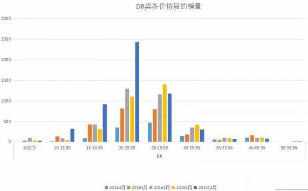 excel如何在表格中呈现出2种图形