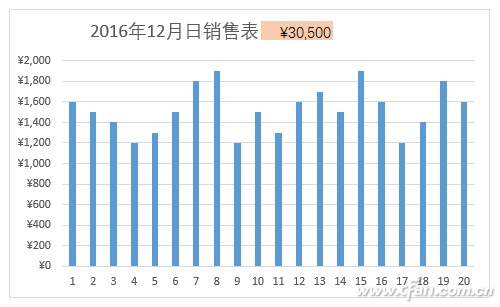 Excel2016l图表动态标题如何制作