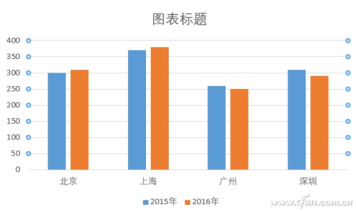 Excel如何制作数据图表涨跌对比箭头