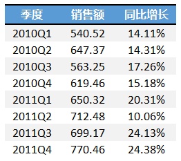 使用次坐标轴来改变Excel图表的展现形态的方法