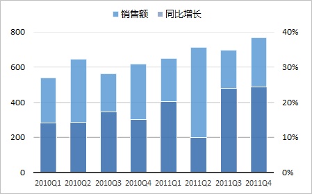 使用次坐标轴来改变Excel图表的展现形态的方法