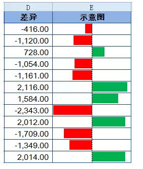 如何用Excel中的盈亏图进行差异分析