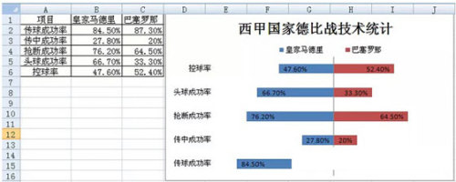 怎么用Excel制作成对条形图